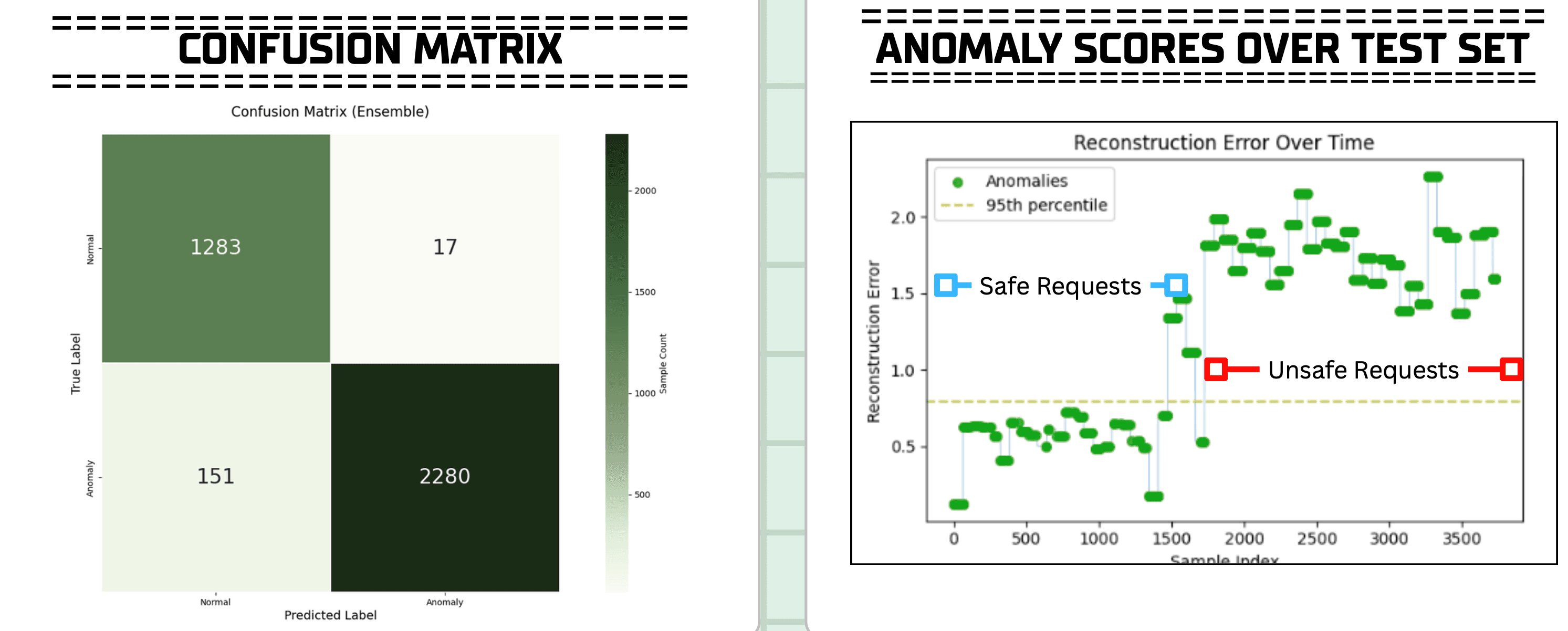 Wirefall confusion matrix and anomaly score chart