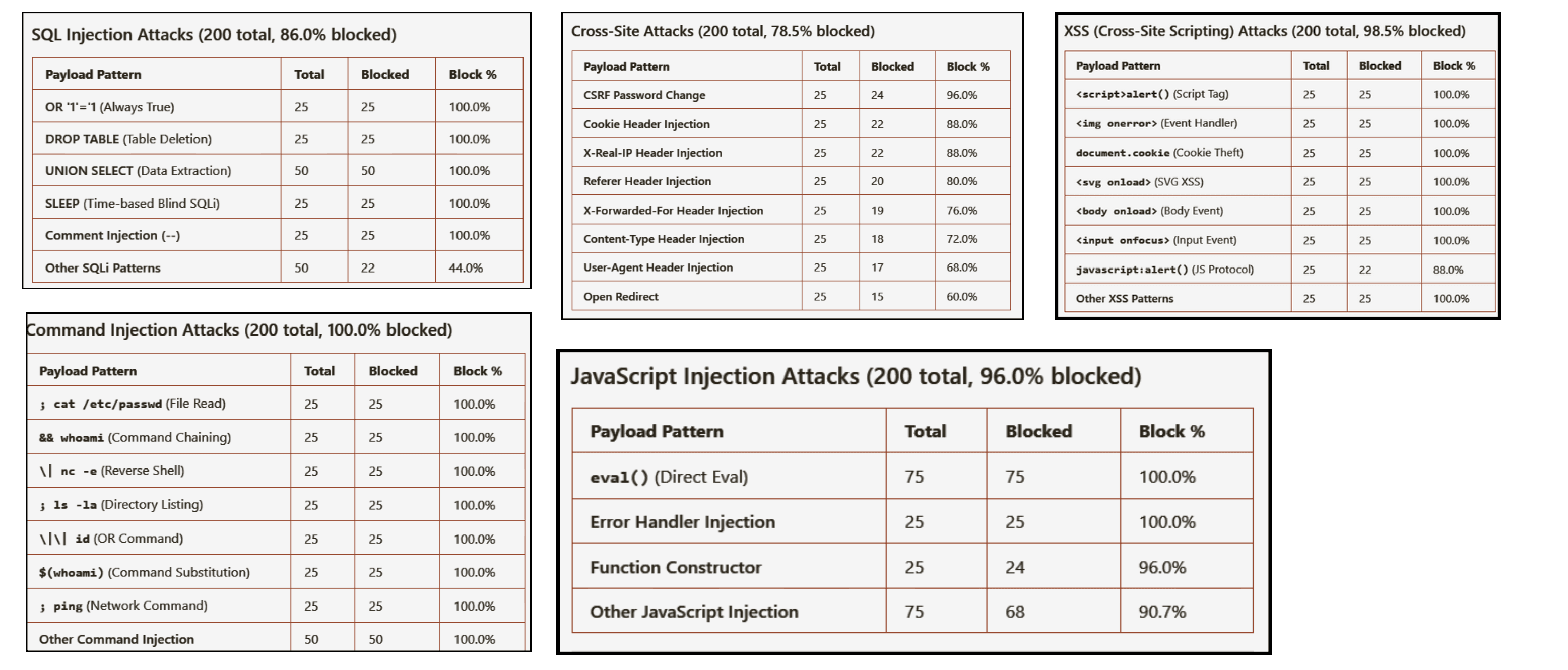 Wirefall attack type blocking report table