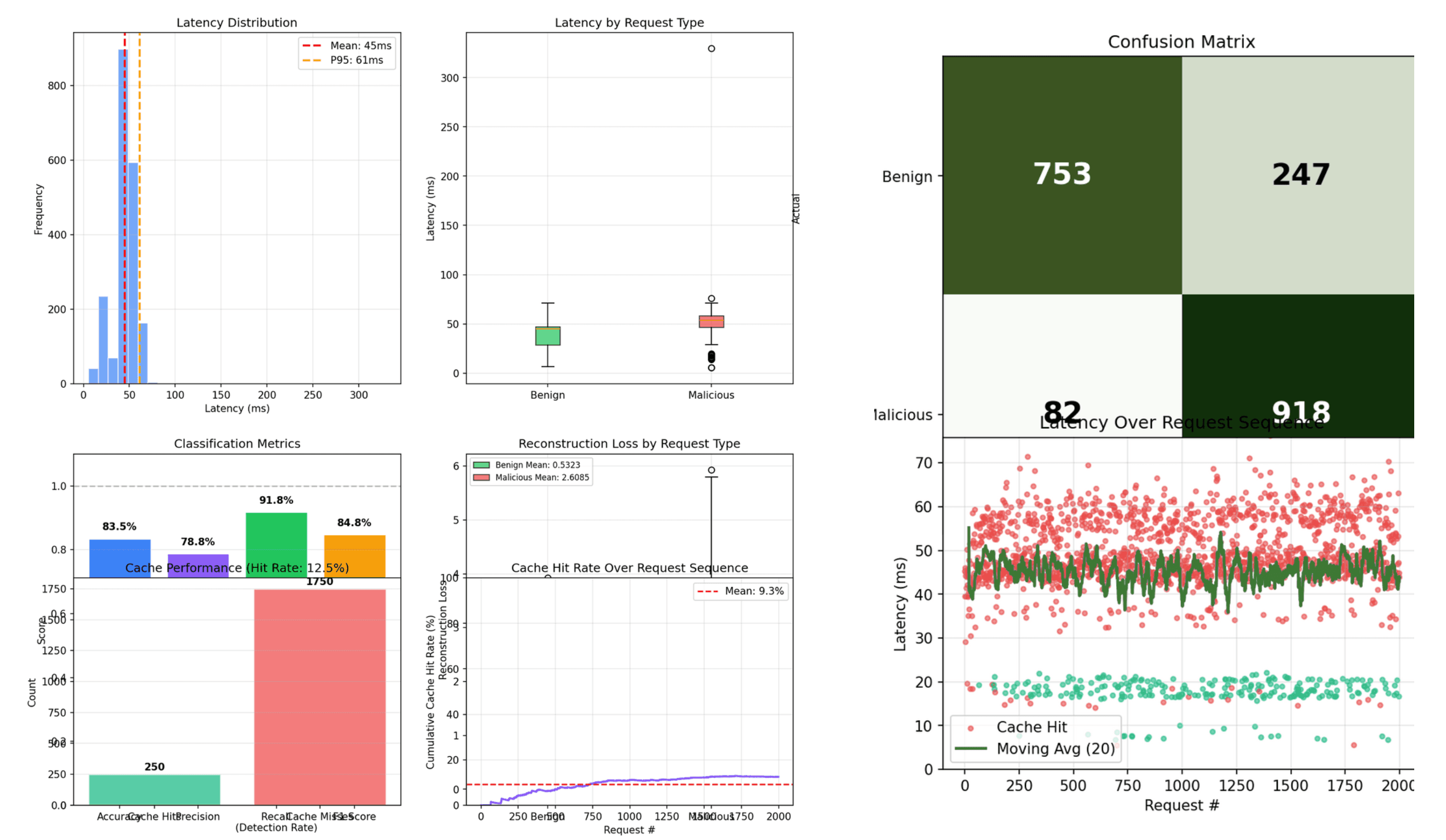 Wirefall matrix summaries for attack categories and block percentages